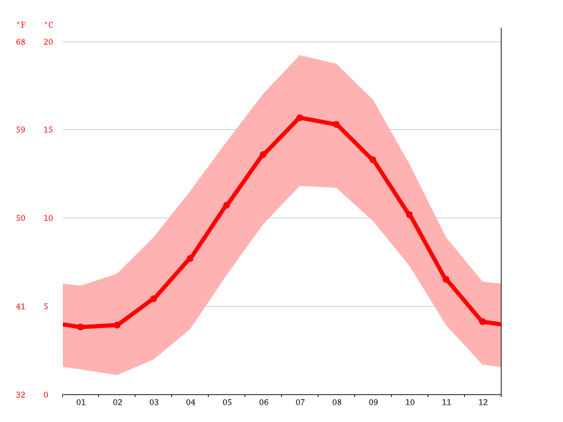 Kilburn climate Weather Kilburn & temperature by month
