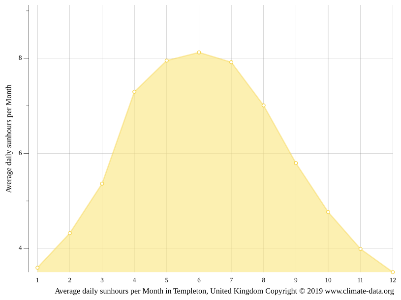 Templeton climate Weather Templeton & temperature by month