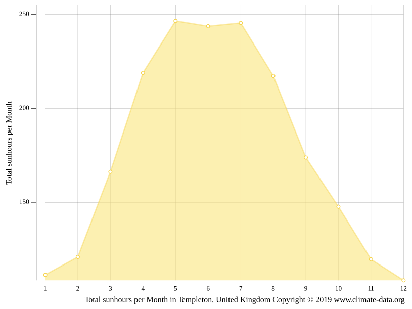 Templeton climate Weather Templeton & temperature by month