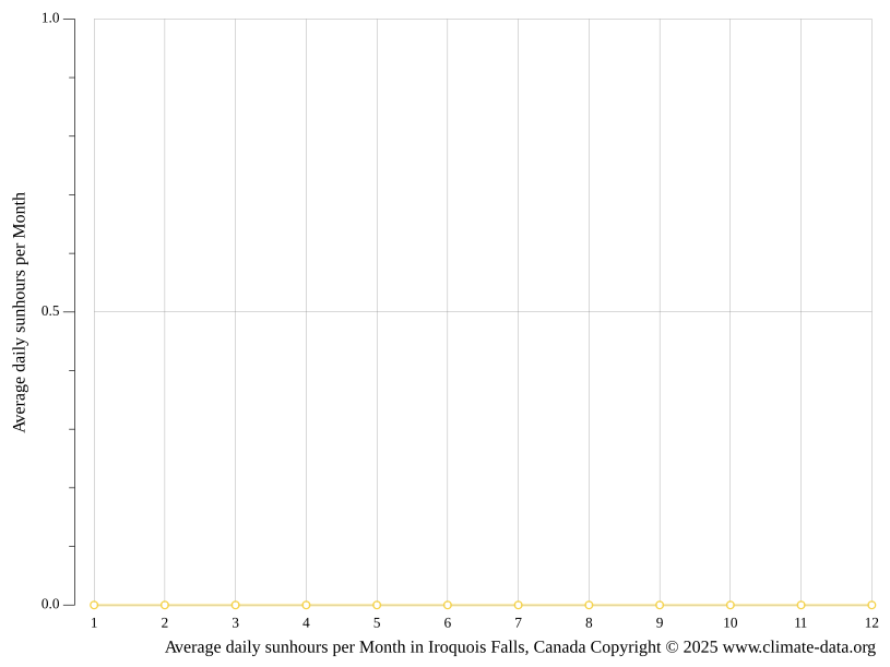 Iroquois Falls climate Average Temperature, weather by month, Iroquois