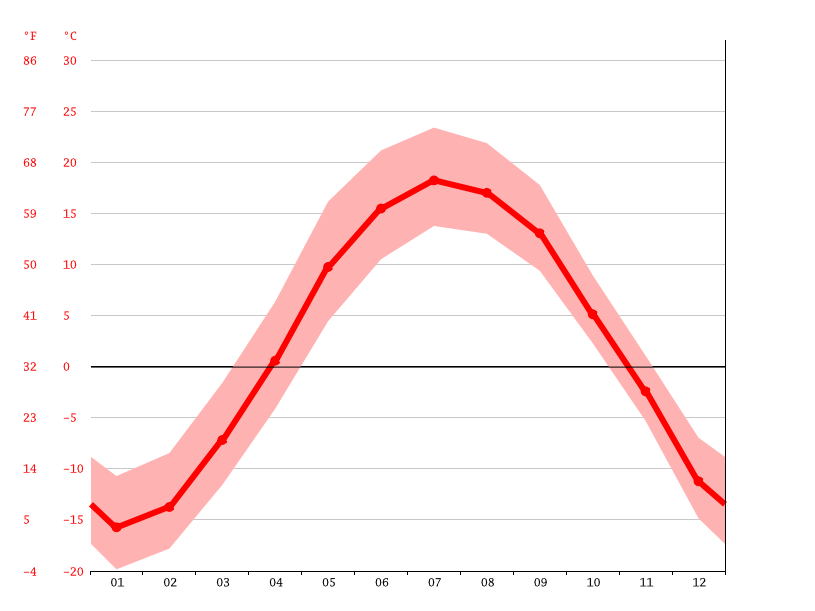 Iroquois Falls climate Weather Iroquois Falls & temperature by month