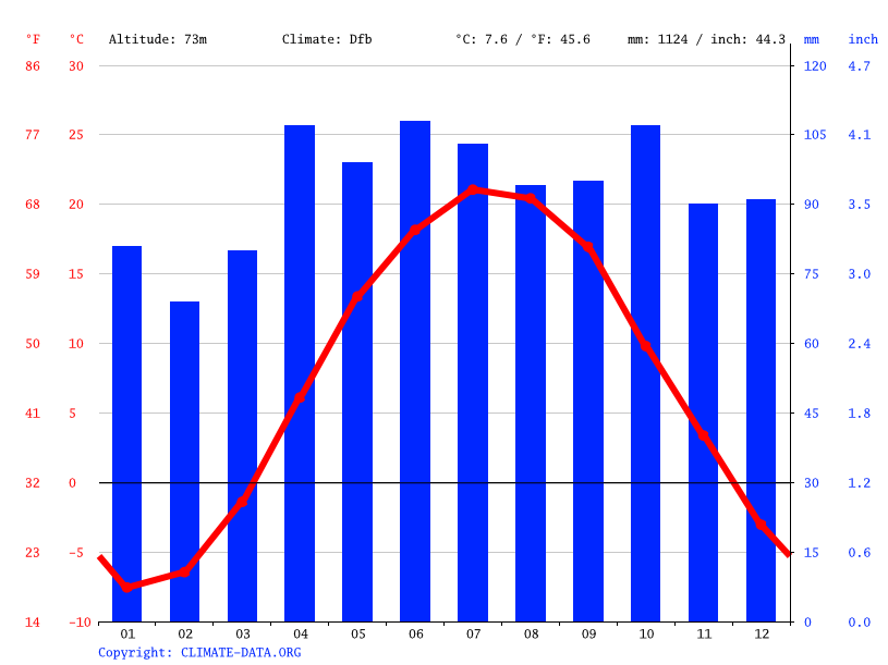 Iroquois climate Average Temperatures, weather by month, Iroquois