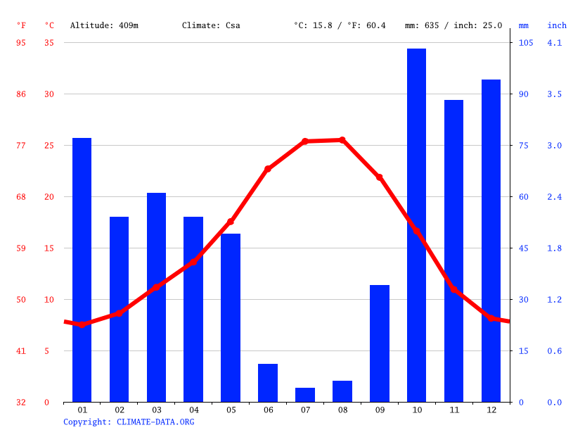 IdanhaaNova climate Weather IdanhaaNova & temperature by month