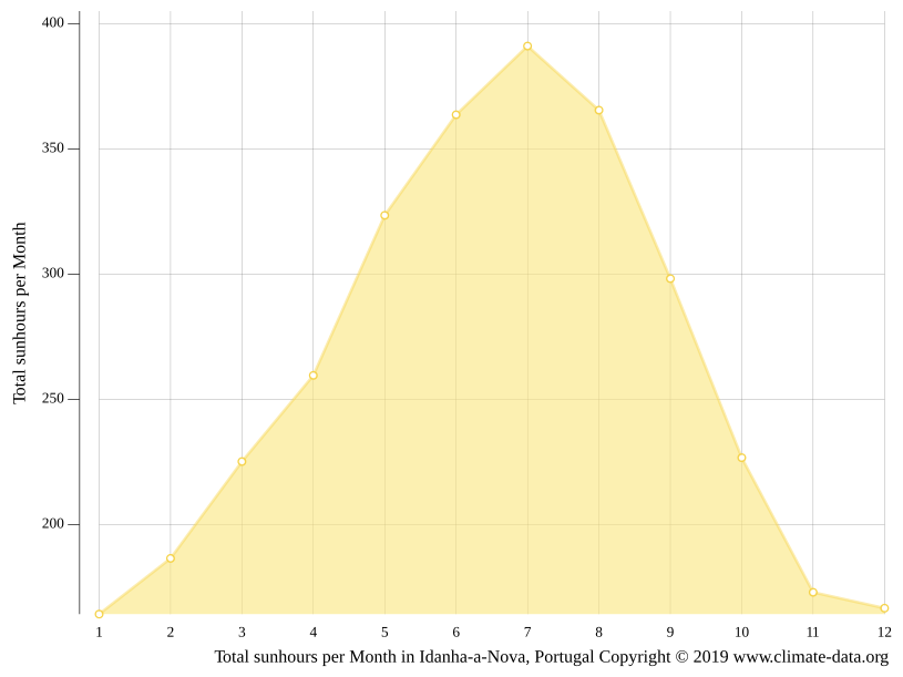 IdanhaaNova climate Weather IdanhaaNova & temperature by month