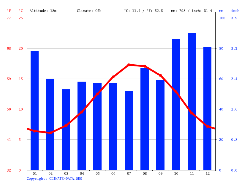 Upton climate Average Temperature by month, Upton water temperature