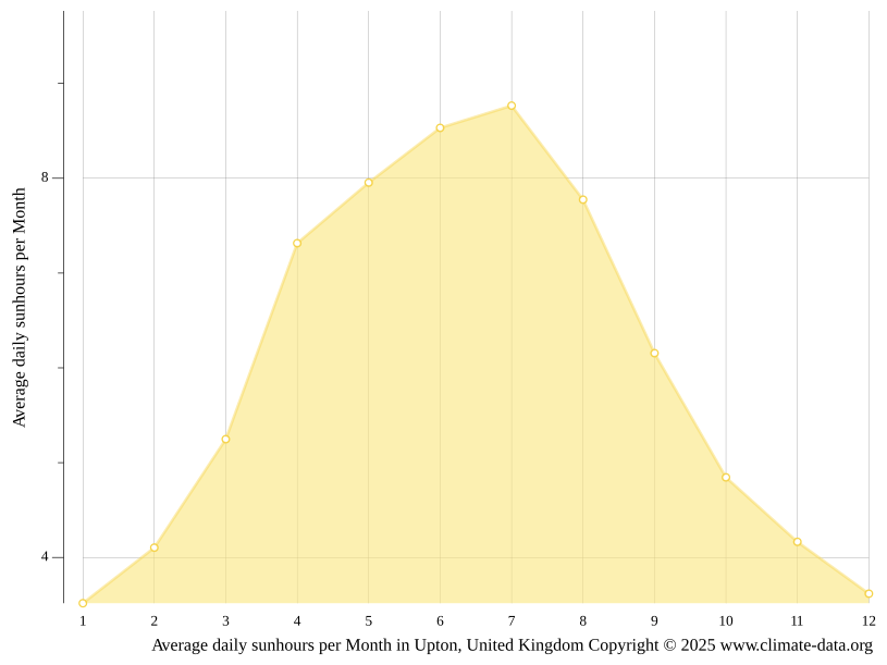 Upton climate Average Temperature by month, Upton water temperature