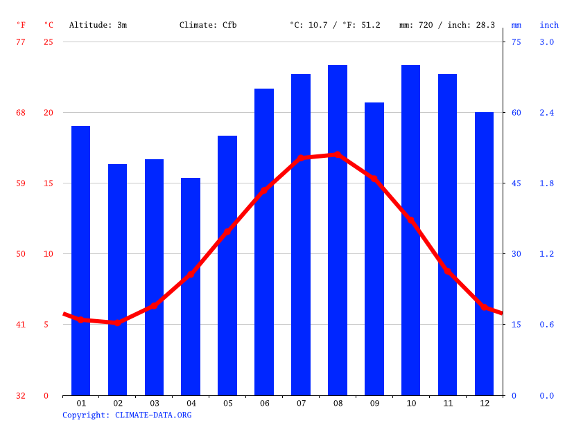 Sutton climate Weather Sutton & temperature by month
