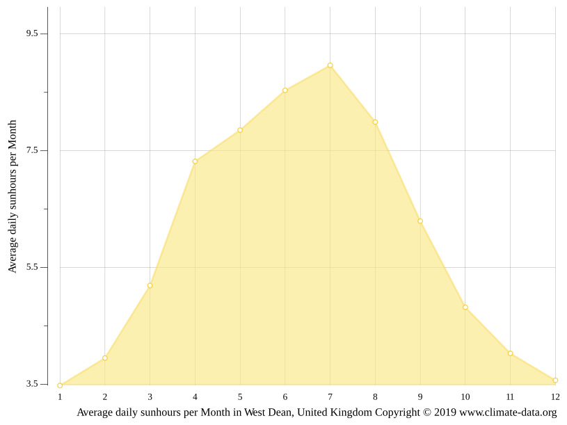 West Dean climate Weather West Dean & temperature by month