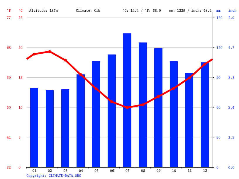 Klima Bombay Wetter, Klimatabelle & Klimadiagramm für Bombay