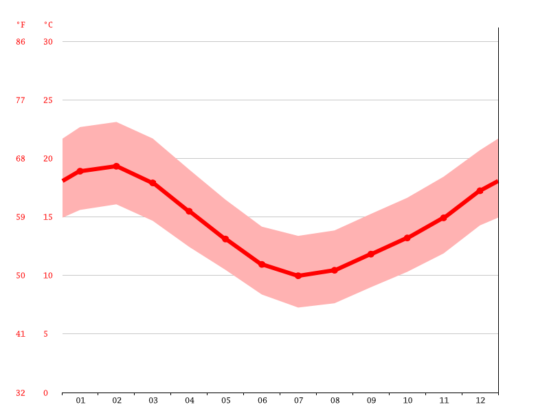 Bombay climate Average Temperatures, weather by month, Bombay weather averages