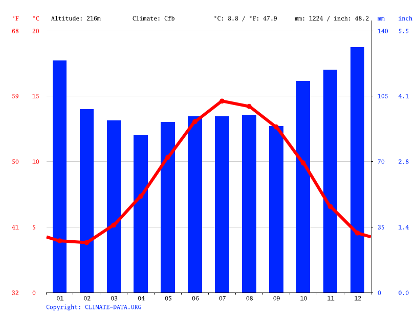 Devil's Bridge climate Weather Devil's Bridge & temperature by month