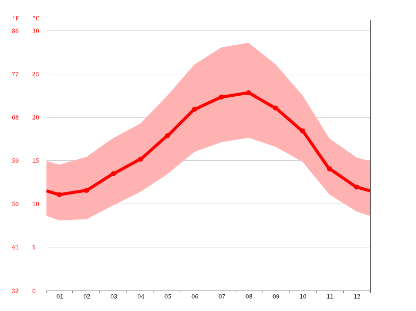 Montevil climate Average Temperature by month, Montevil water temperature