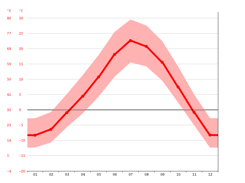 Climate Taylor Flat, Browns Park, Utah Temperature, Climograph, Climate table for Taylor Flat
