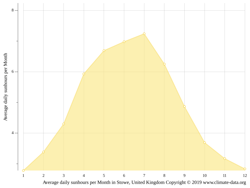 Stowe climate Temperature Stowe & Weather By Month