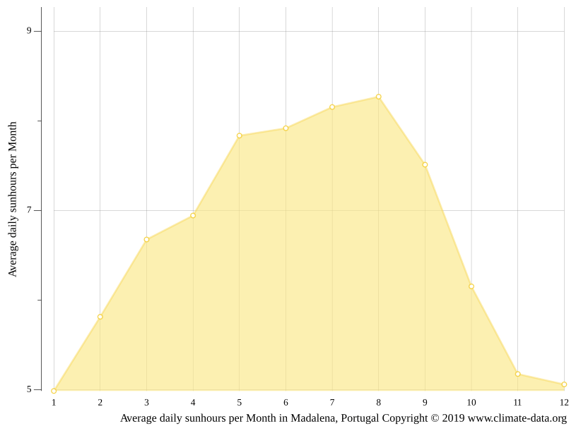 Madalena climate Average Temperature by month, Madalena water temperature