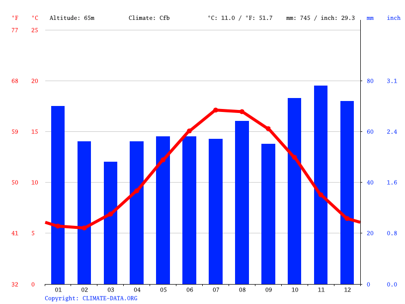 Klima Charlton Temperatur, Klimatabelle & Klimadiagramm für Charlton