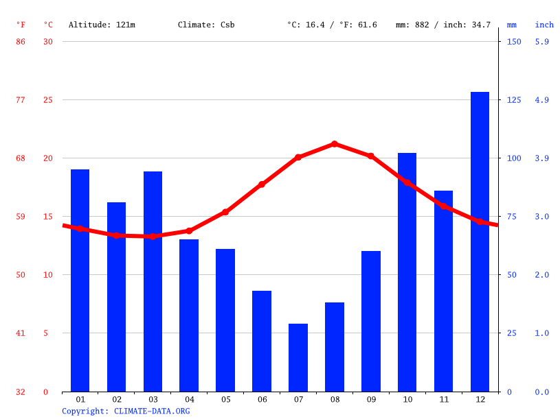 Lajes do Pico climate Average Temperature by month, Lajes do Pico