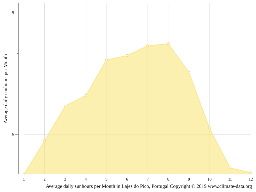 Lajes do Pico climate Average Temperature by month, Lajes do Pico