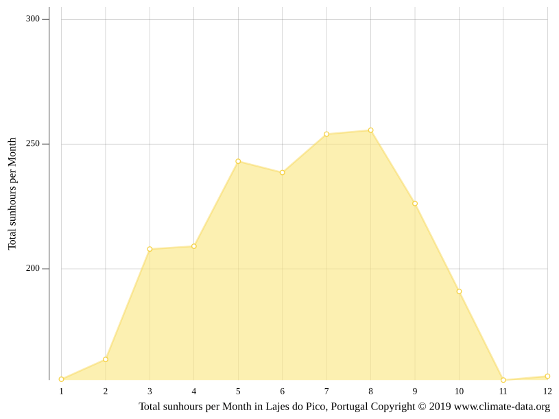 Lajes do Pico climate Average Temperature by month, Lajes do Pico