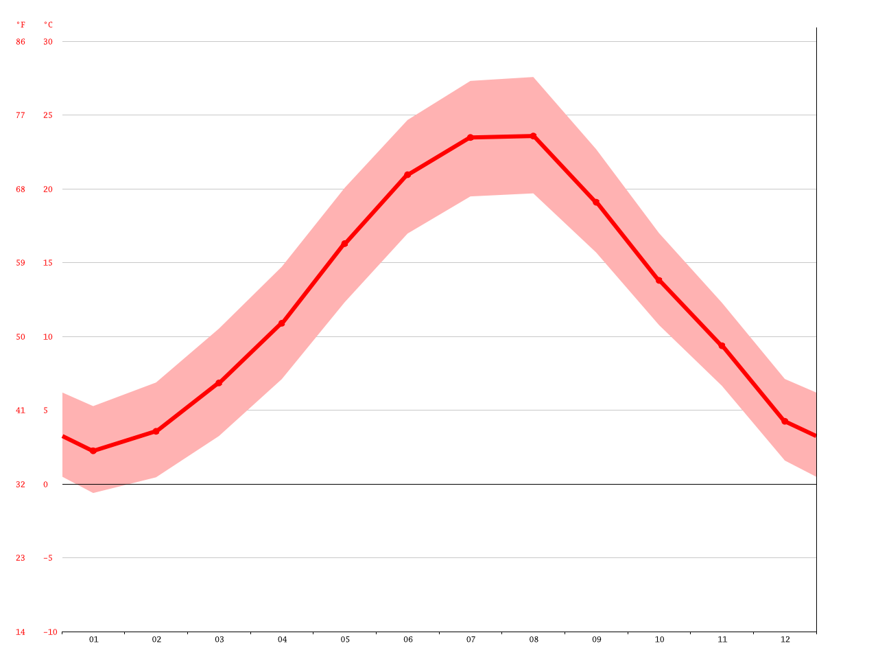 Varna climate Average Temperature, weather by month, Varna water