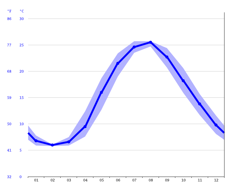 Varna climate Average Temperature by month, Varna water temperature