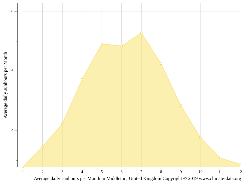 Middleton climate Weather Middleton & temperature by month
