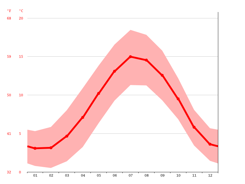 Middleton climate Weather Middleton & temperature by month