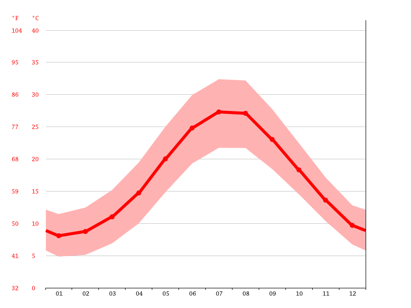 Athens climate Weather Athens & temperature by month