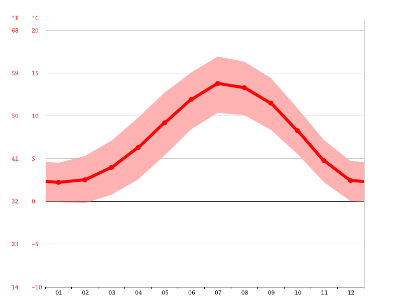 Dollar climate Weather Dollar & temperature by month