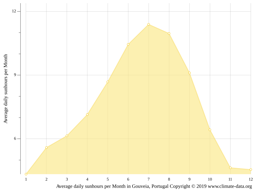 Gouveia climate Weather Gouveia & temperature by month