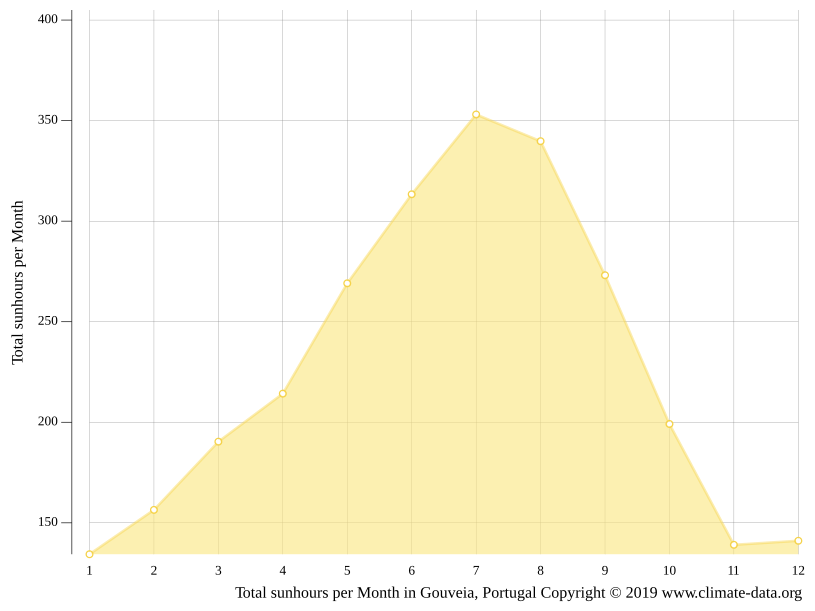 Gouveia climate Weather Gouveia & temperature by month