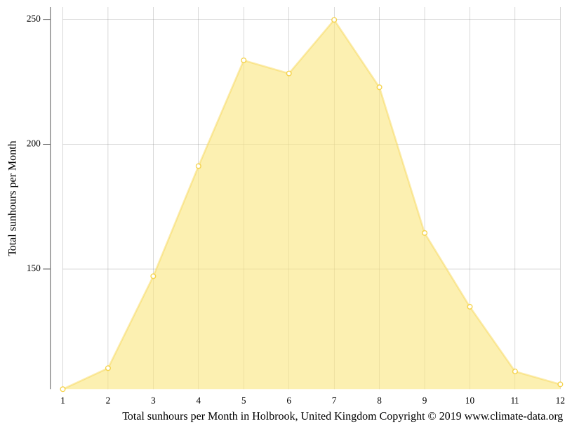 Holbrook climate Weather Holbrook & temperature by month
