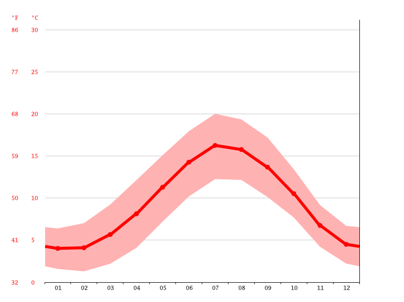 Holbrook climate Weather Holbrook & temperature by month