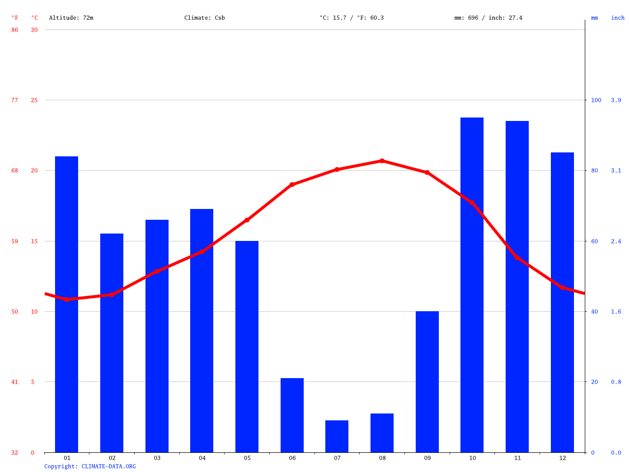 Clima Nazaré temperatura, medie climatiche, pioggia Nazaré