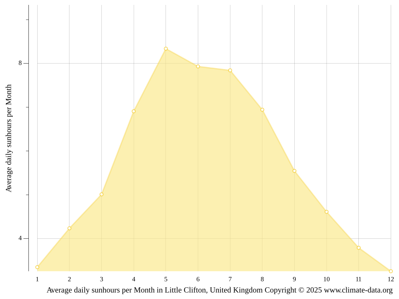 Little Clifton climate Weather Little Clifton & temperature by month