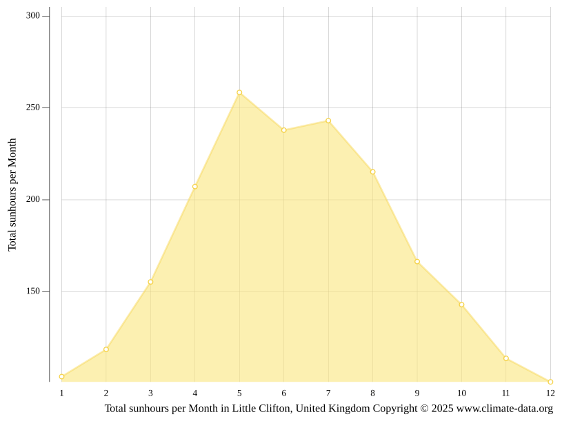 Little Clifton climate Weather Little Clifton & temperature by month