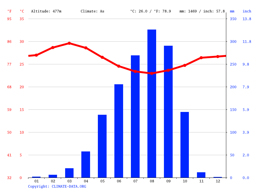 Abuja climate Average Temperature, weather by month, Abuja weather