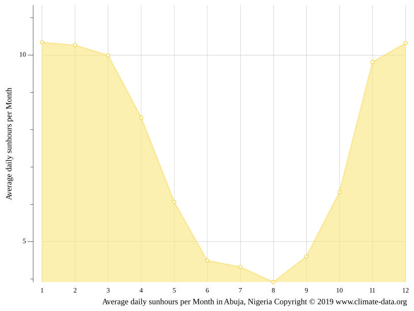 Abuja climate Weather Abuja & temperature by month