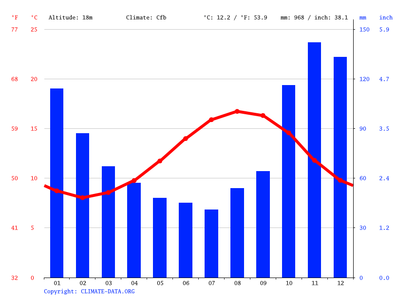 St Anne climate Average Temperature by month, St Anne water temperature