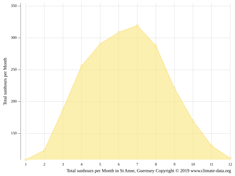 St Anne climate Average Temperature by month, St Anne water temperature