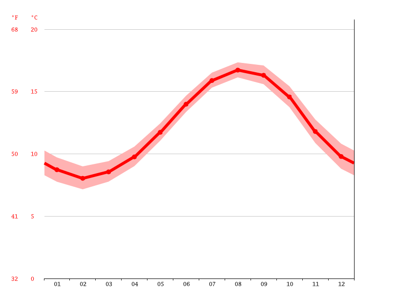 St Anne climate Average Temperature by month, St Anne water temperature