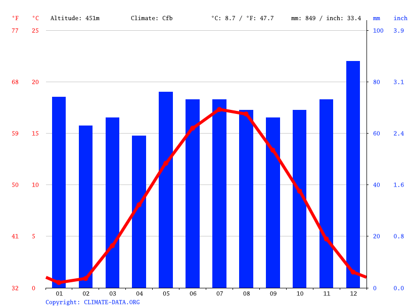 Klima RheinlandPfalz Temperaturen, Wetter & Klimatabellen für