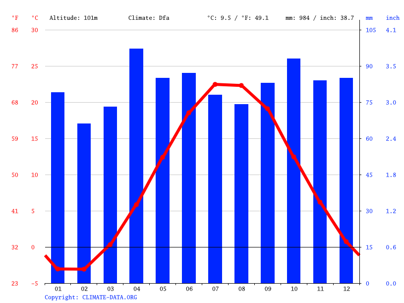 Vineland climate Weather Vineland & temperature by month
