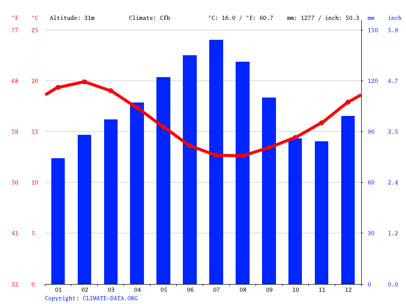 Klima Simpsons Beach Temperatur, Klimatabelle & Klimadiagramm für Simpsons Beach + Wetter