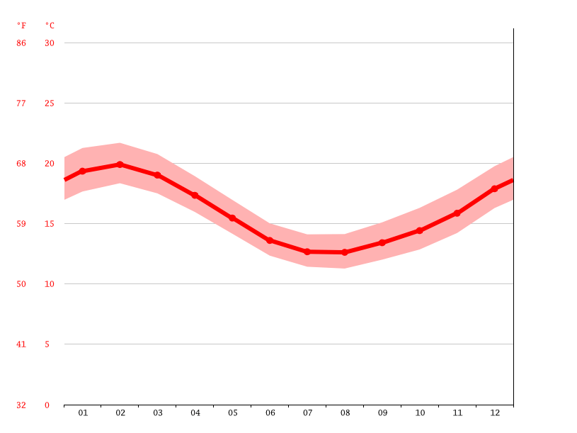 Simpsons Beach climate Average Temperature by month, Simpsons Beach water temperature
