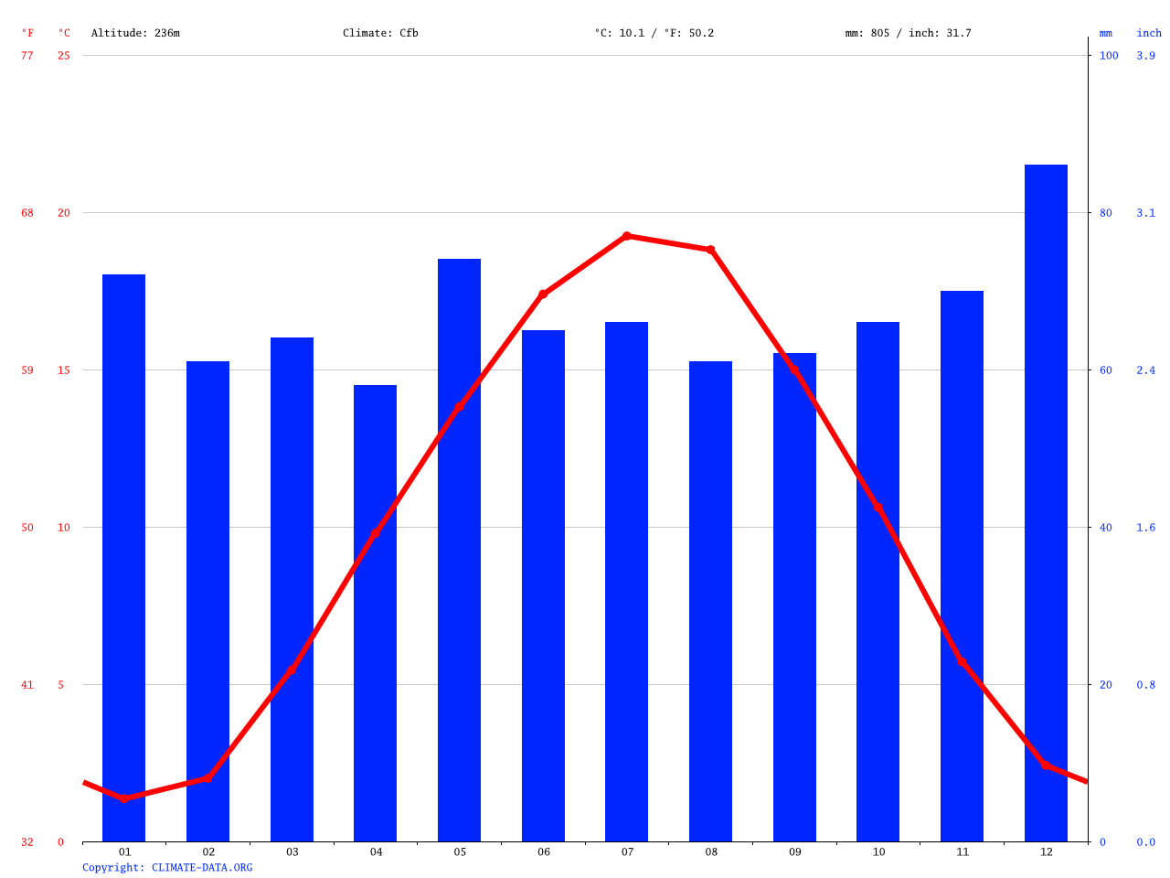 RamsteinMiesenbach climate Average Temperature, weather by month