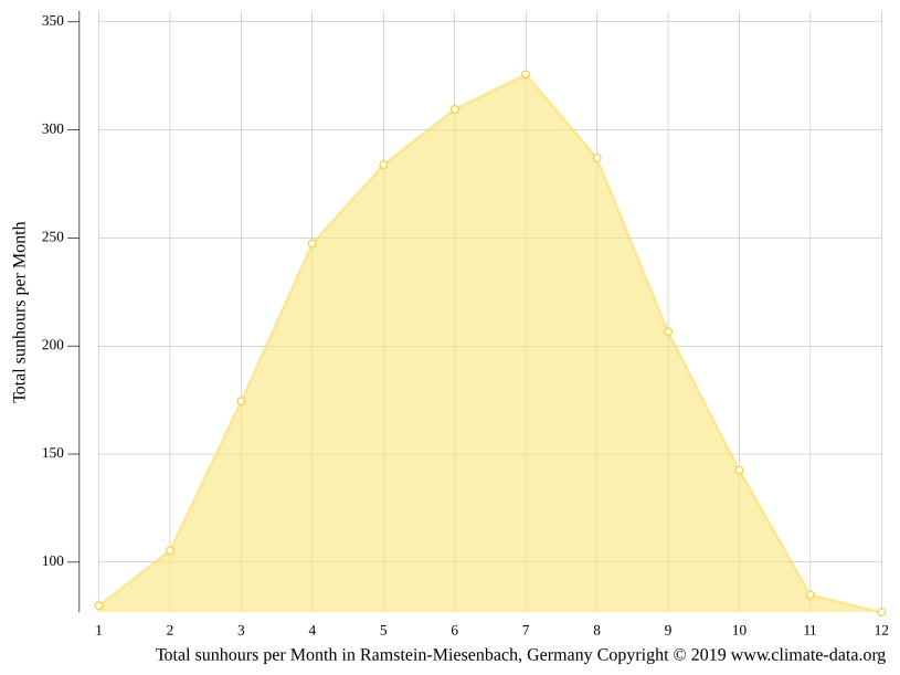 RamsteinMiesenbach climate Weather RamsteinMiesenbach & temperature