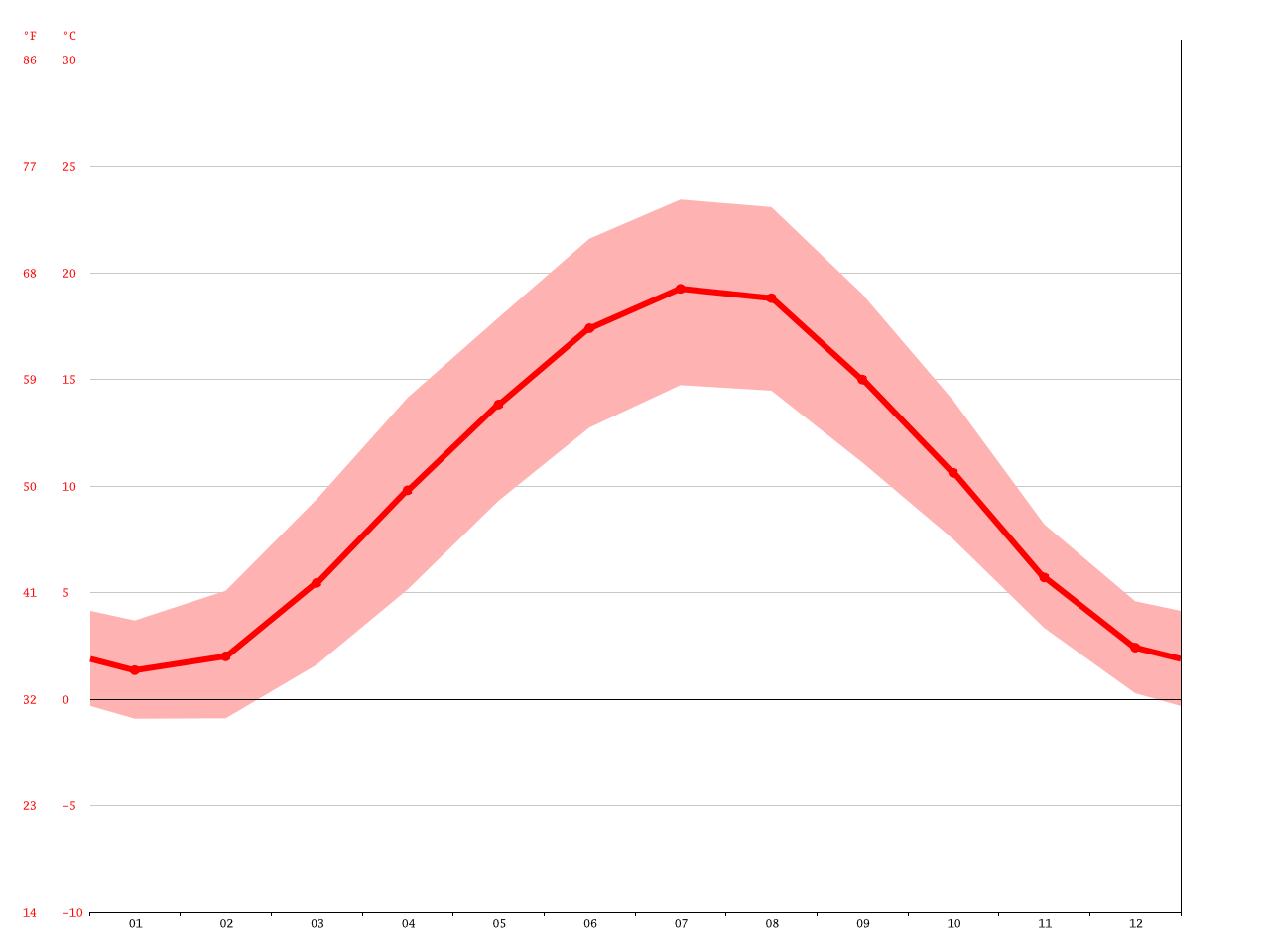 RamsteinMiesenbach climate Average Temperature, weather by month, RamsteinMiesenbach weather
