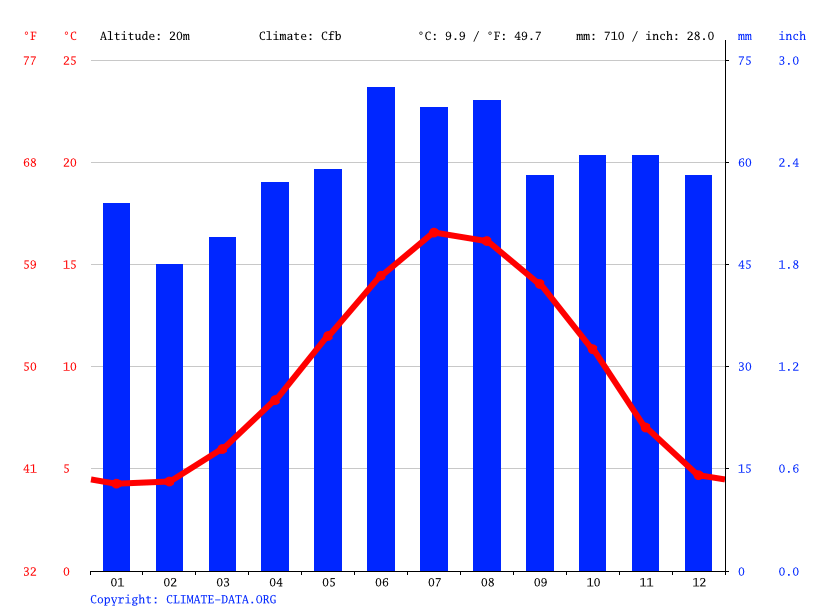 Blyth climate Weather Blyth & temperature by month