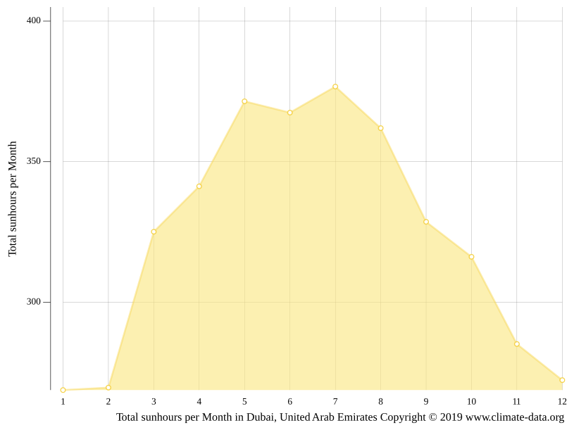 matrice Centro Civilizzare natale a dubai temperature Spietato